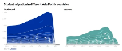 A streamgraph visualizing student migration in different Asia-Pacific countries from 2010 to 2022. The left side represents outbound student migration, with China, India, and Vietnam as the most prominent sources. The right side represents inbound student migration, with Australia, Japan, and China as major destinations. The width of each stream indicates the number of students migrating, showing growth over time until a sharp decline around 2022. The data source is UNESCO.
